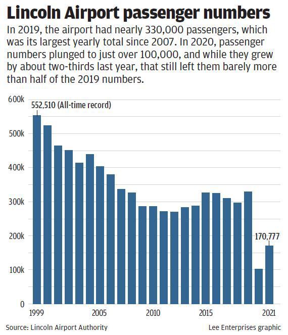 Lincoln Airport passengers